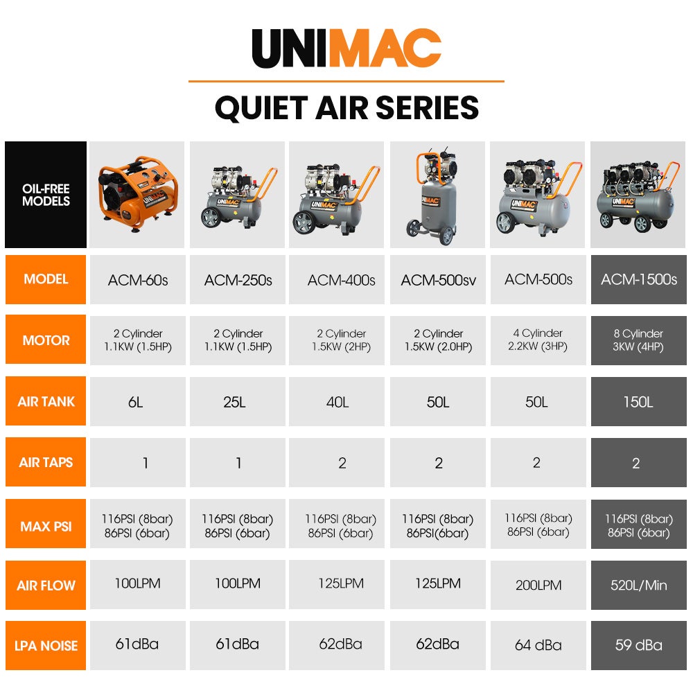 Unimac 150L 4.5HP Ultra-Slient Oil-Free Electric Air Compressor, Long Life Quad Motor, 116PSI Portable Heavy Duty, Twin Nitto Outlets, 15A Plug